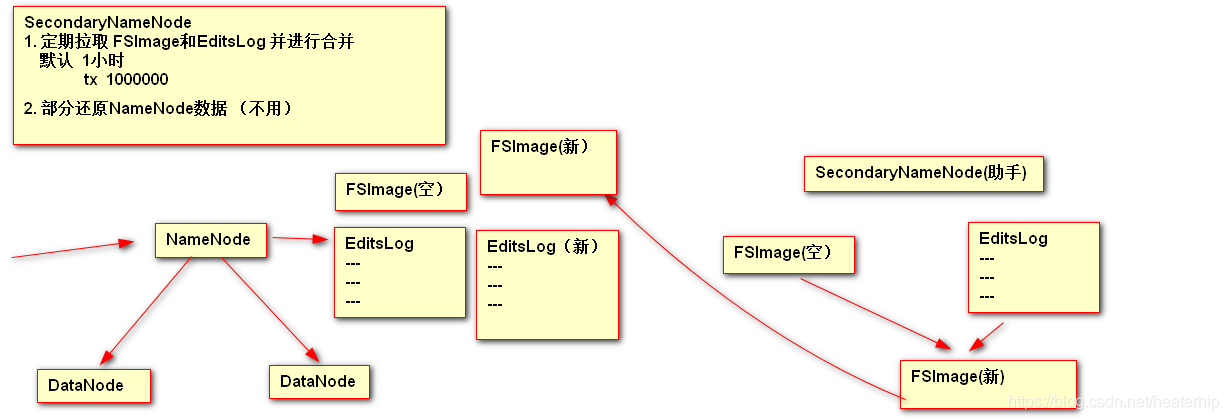 HDFS元数据持久化的概念 hdfs元数据持久化过程_MapReduce_02