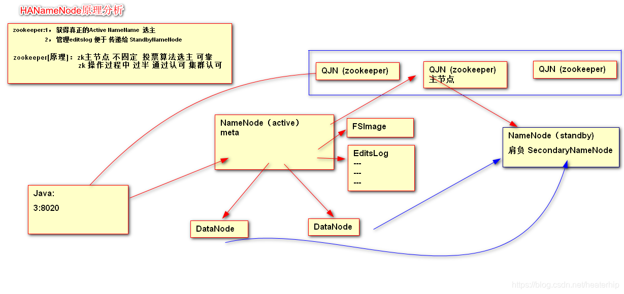 HDFS元数据持久化的概念 hdfs元数据持久化过程_hadoop_03