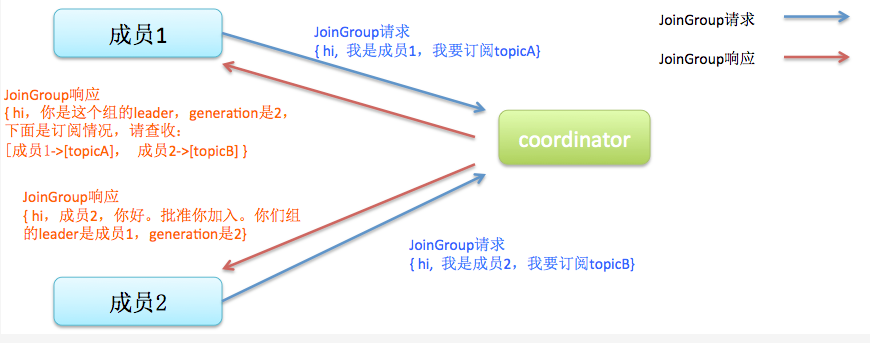 kafka 配置rebalance策略 kafka的rebalance_分布式