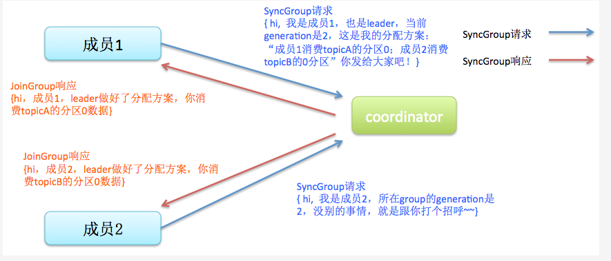 kafka 配置rebalance策略 kafka的rebalance_分布式_02