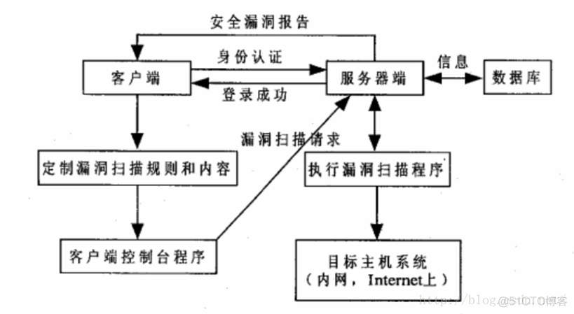 centos8搭建漏洞扫描系统 linux 漏洞扫描_centos8搭建漏洞扫描系统