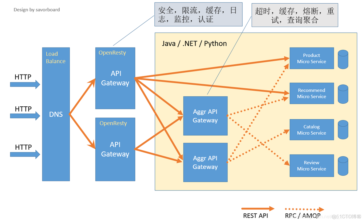 微服务物理视图 微服务基本原理_API_03