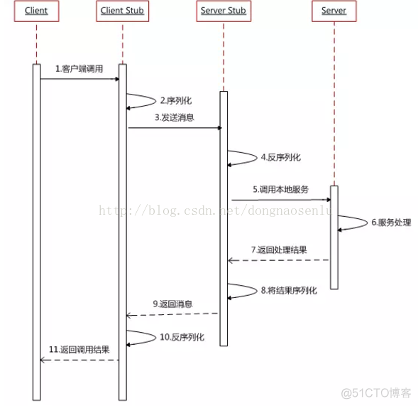 rpc和分布式的关系 rpc 分布式事务_分布式架构_02