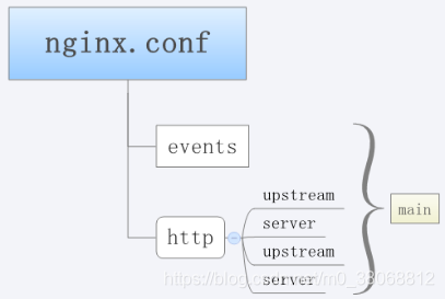 nginx 占用cpu很高 nginx占用内存_Nginx_04