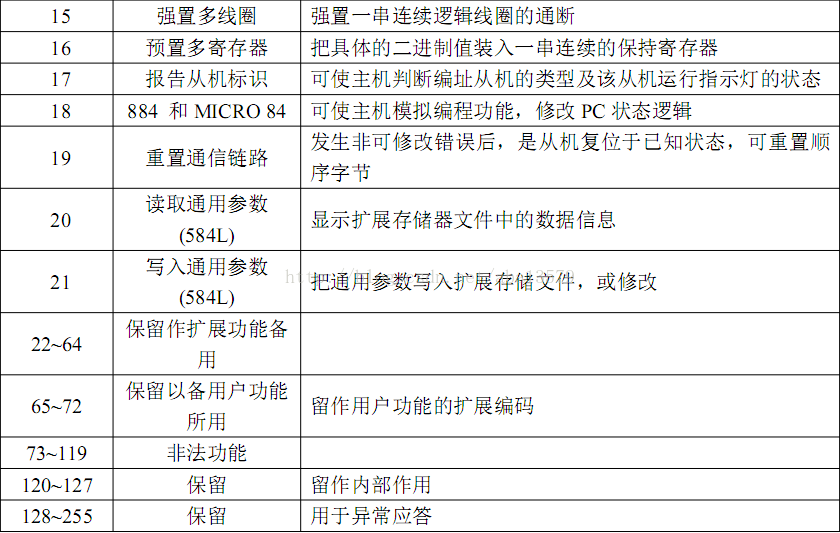 freemodbus两个串口都做从机 串口发送modbus协议_工业现场总线协议_04