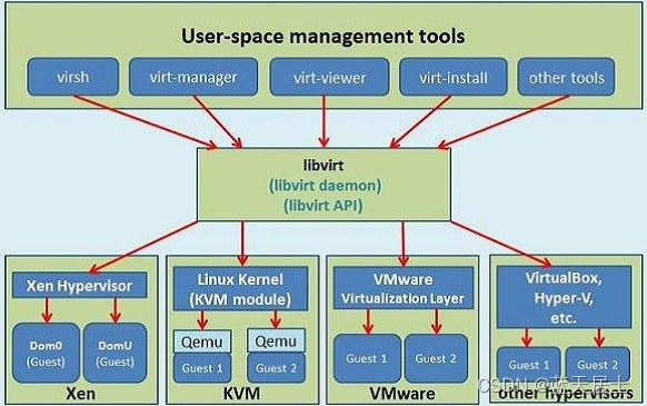 libvirt和virtualqemu冲突吗 libvirt功能_应用程序接口