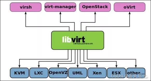 libvirt和virtualqemu冲突吗 libvirt功能_管理工具_02