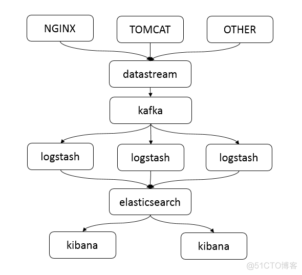 elk 最低硬件配置 elk性能优化_kafka