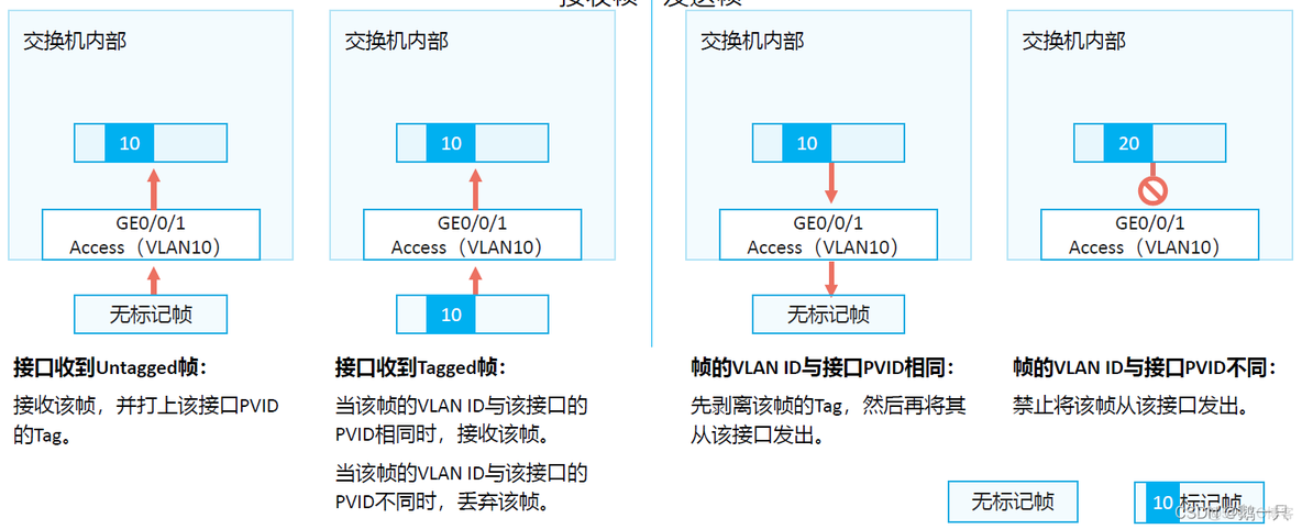 access hybrid trunk区别 access,trunk,hybrid工作原理_实现原理