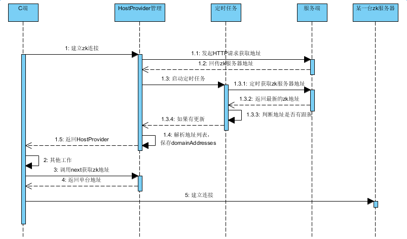 zookeeper quorum地址 zookeeper页面地址_zookeeper quorum地址_02