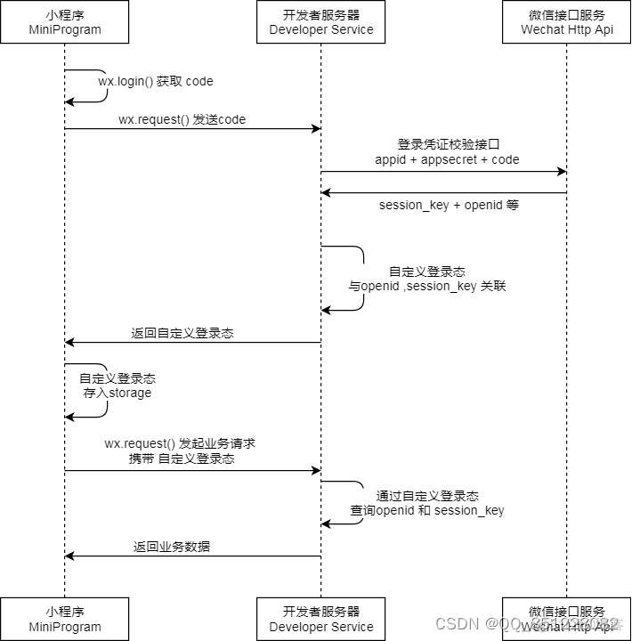 uniapp 本地证书 查看公钥 uniapp获取oaid_小程序