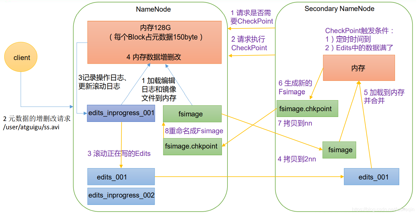 hdfs存储结构 hdfs存储元数据叫什么节点_hadoop_02