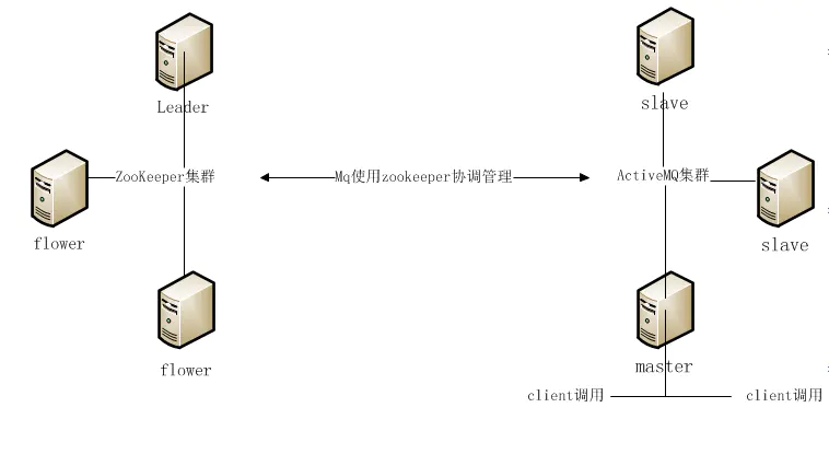 arm 部署activemq activemq集群部署_ActiveMQ_02