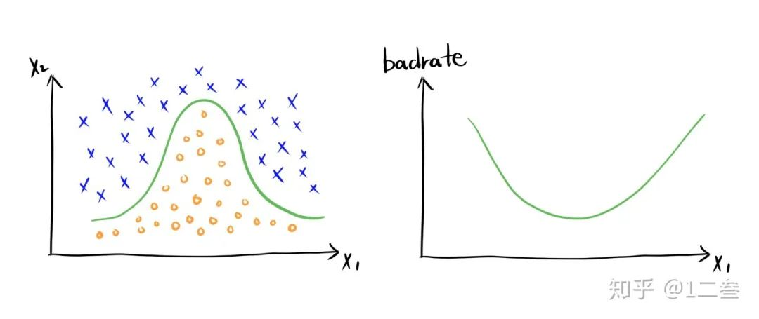 回归中控制变量 回归中控制变量不显著_业务逻辑