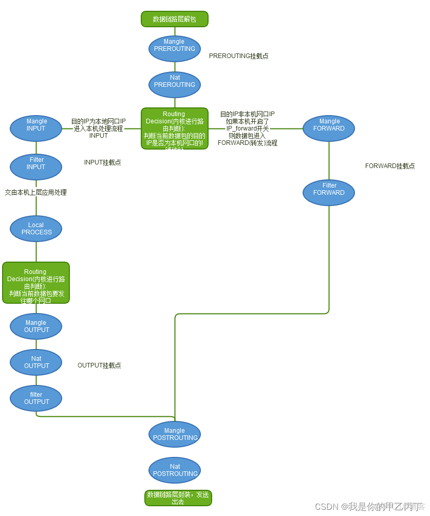 route和iptables关系 iptables和netfilter_目的地址