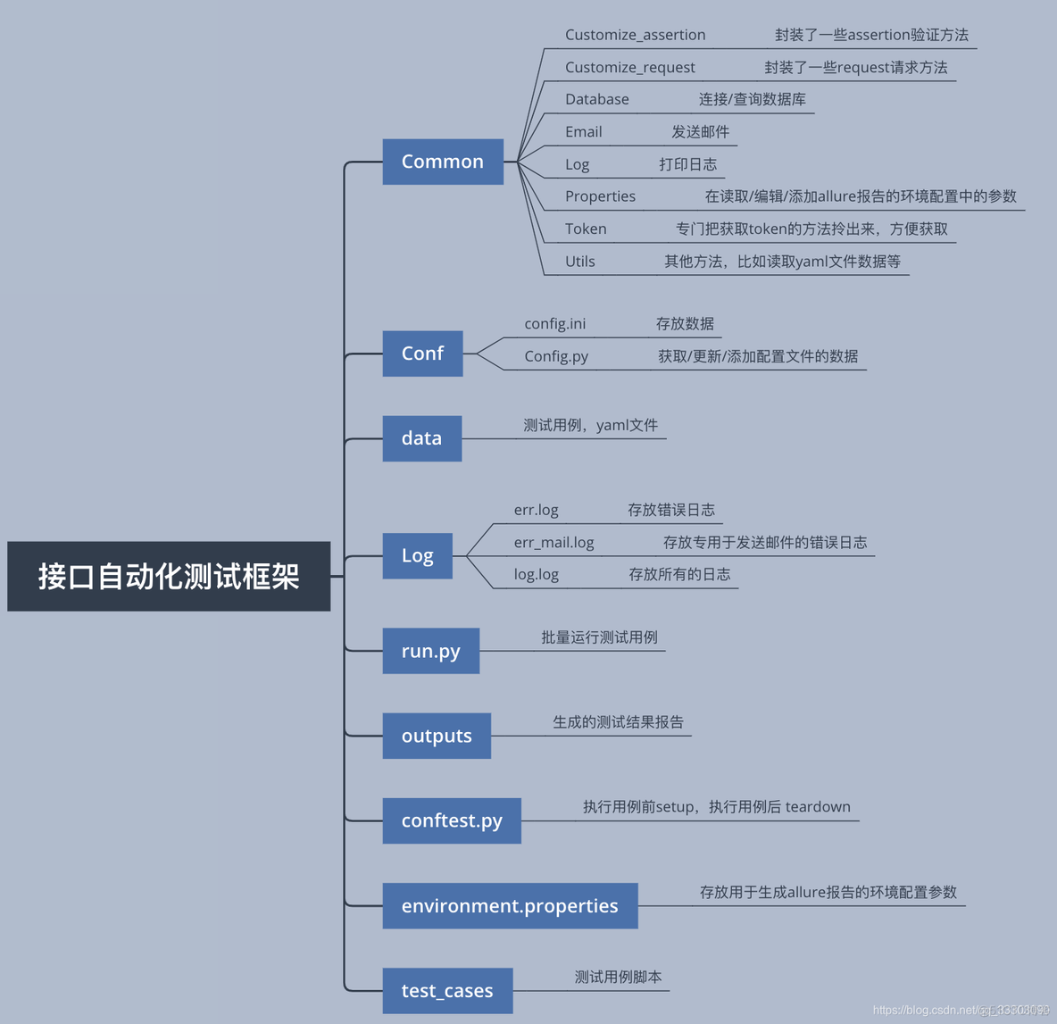 pytestfile upload的数据驱动 pytest_configure_json_02