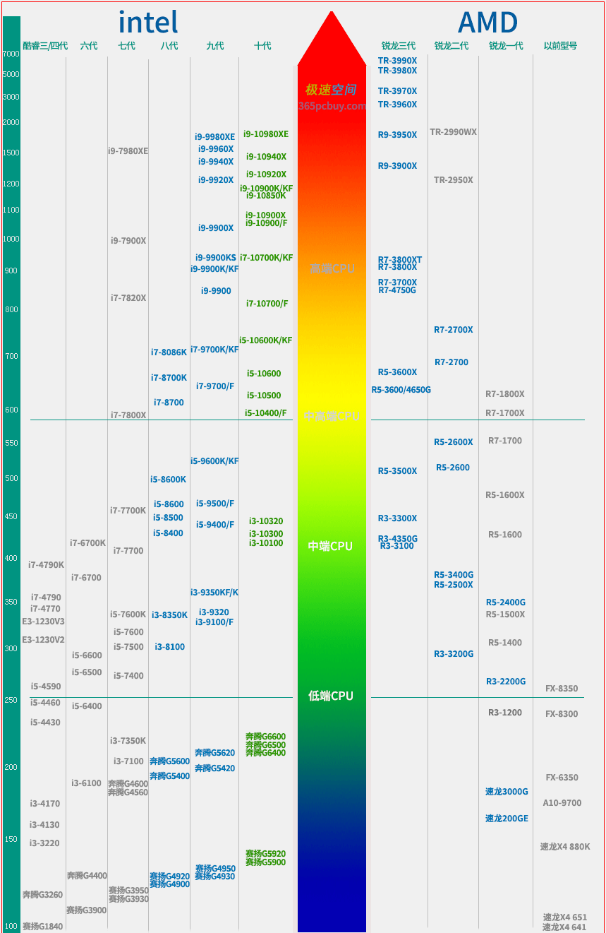 cpu gpu对比表格 gpu对比图_缓存