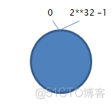 db2数据库生成哈希值函数 db2 hash_2d