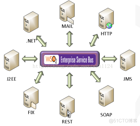 ESB协议 esb协议转换_java_02