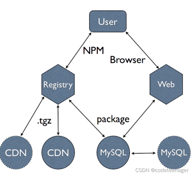 nexus搭建yum仓库 nexus搭建npm私有仓库_npm_02