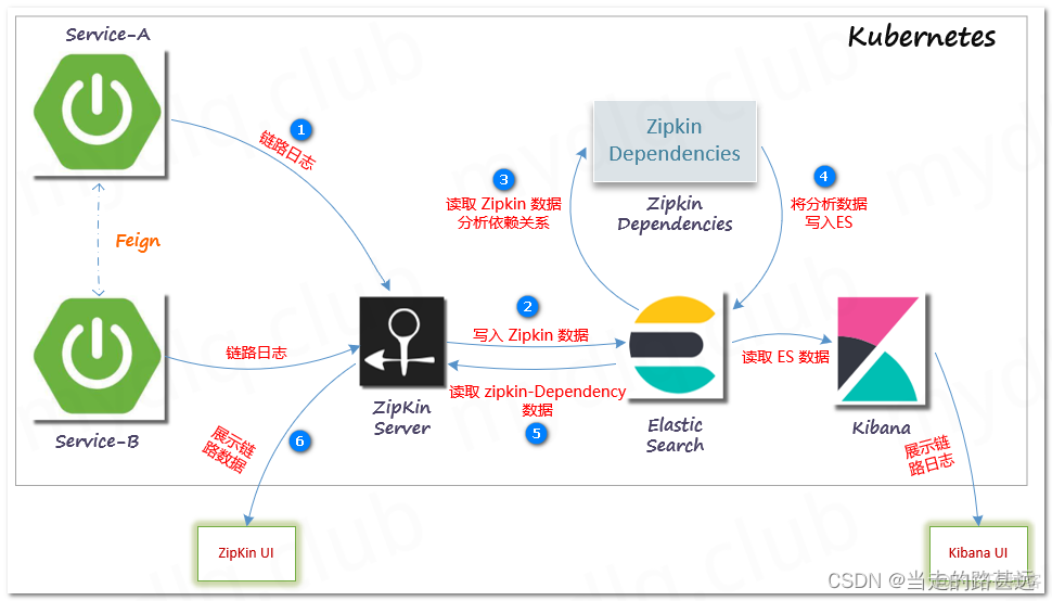 k8s 部署 elk 集群 k8s部署zookeeper集群_K8S