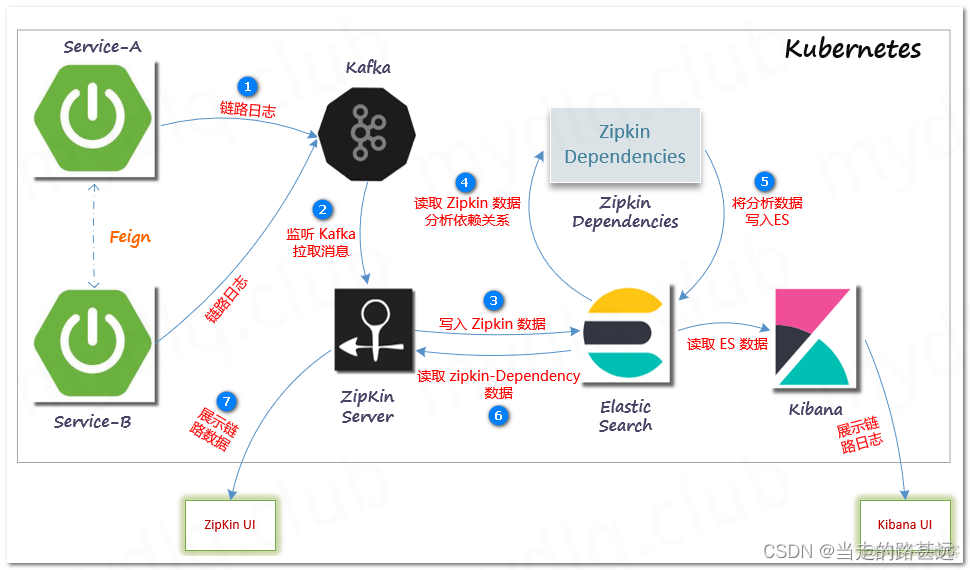 k8s 部署 elk 集群 k8s部署zookeeper集群_K8S_02