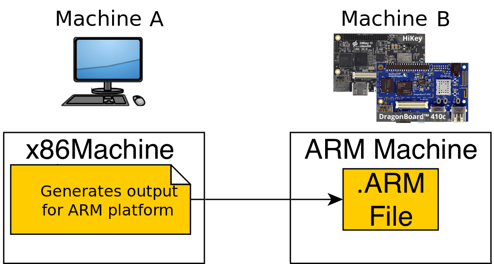 centos6 交叉编译arm arm交叉编译x86_linaro