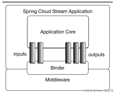 springcloudstream kafka springcloudstream kafka 3.1_spring