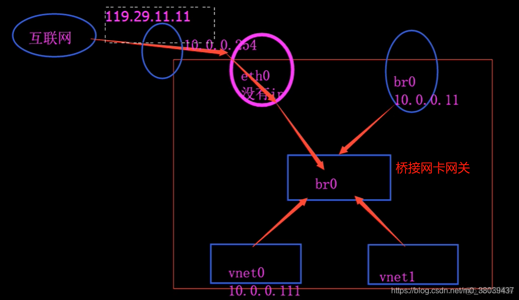 centos7 kvm宿主机性能优化 centos7 kvm网络设置_外网_02