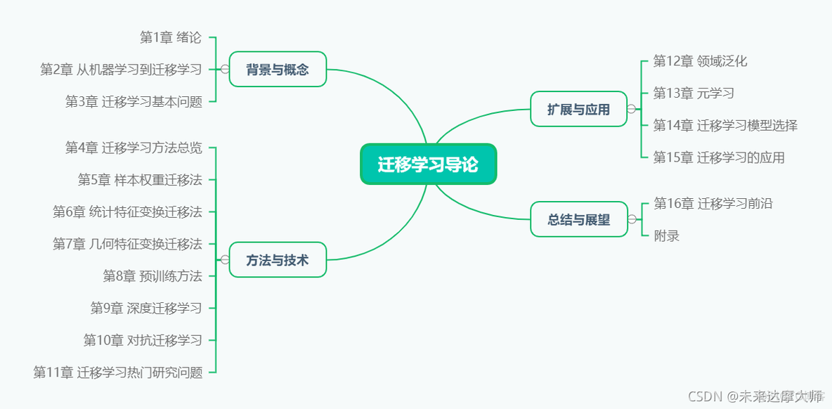 与迁移学习有关的书 关于迁移的书_与迁移学习有关的书