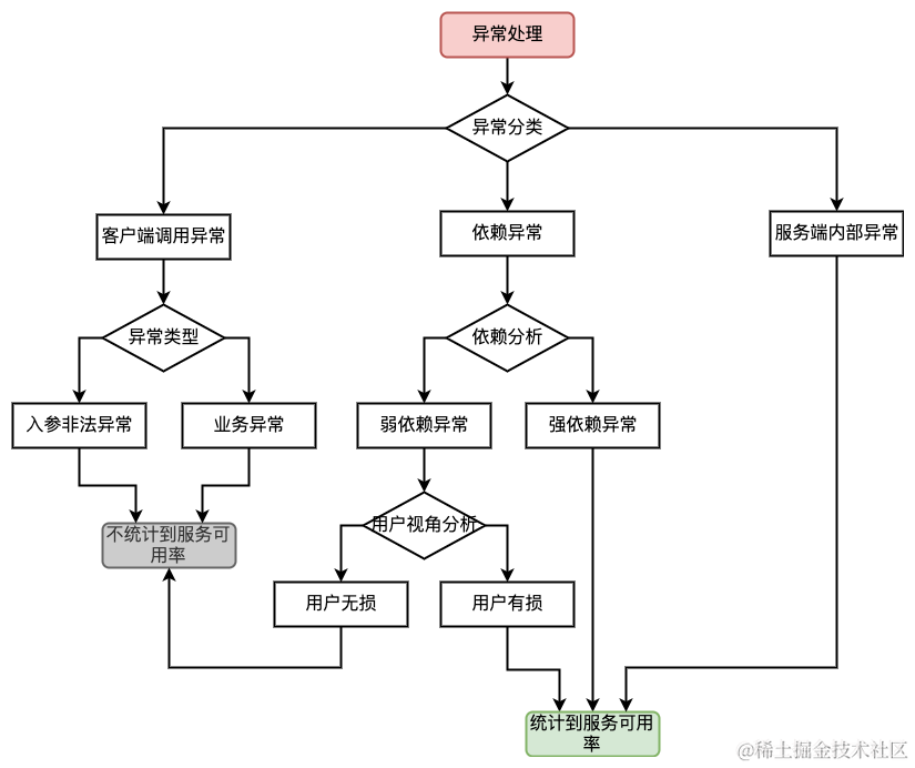 【稳定性】稳定性建设之依赖设计_数据