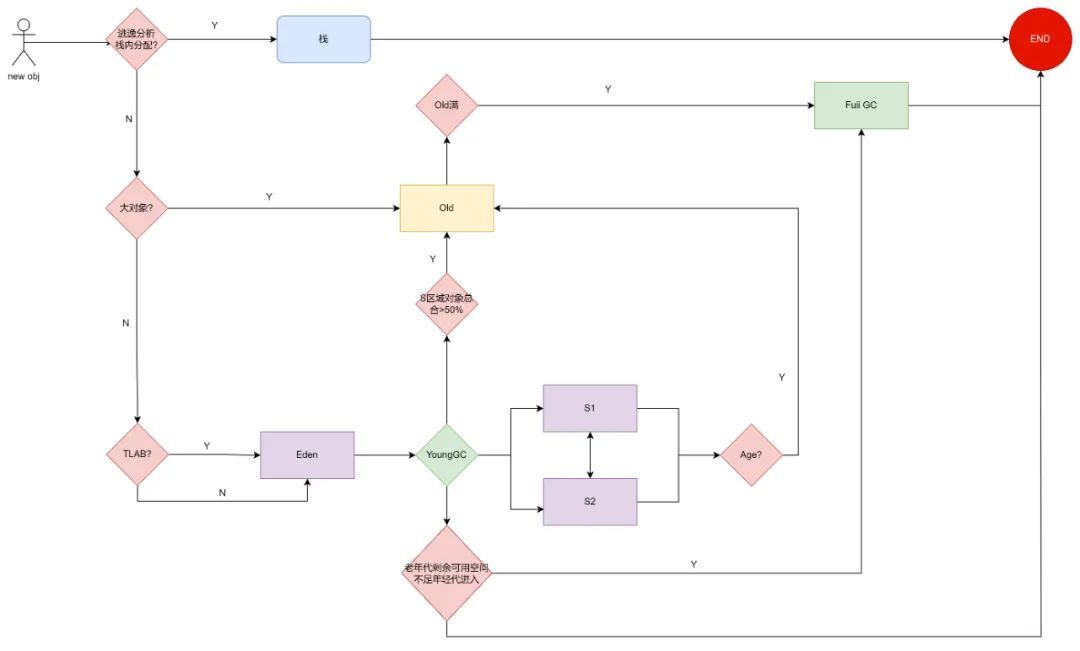 Java 8 内存管理原理解析及内存故障排查实践_实现原理_11