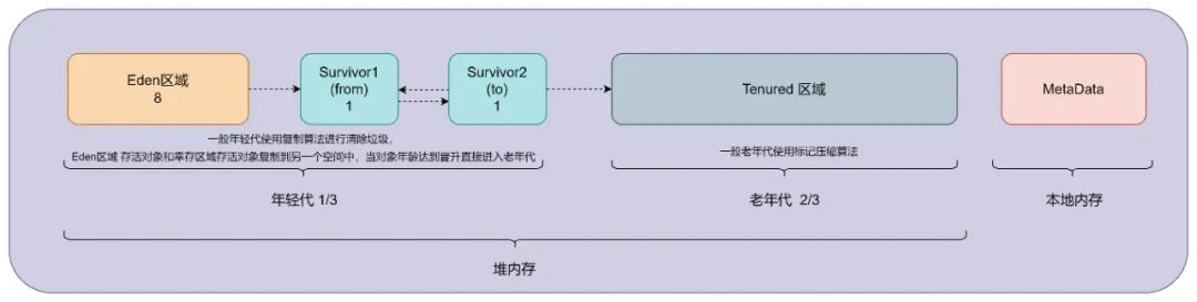 Java 8 内存管理原理解析及内存故障排查实践_Java8_09