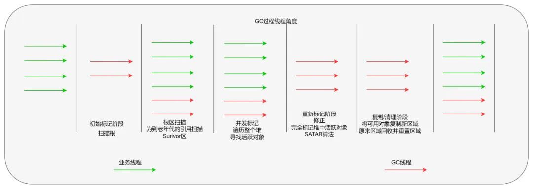 Java 8 内存管理原理解析及内存故障排查实践_回收算法_21