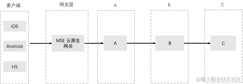 云效 AppStack + 阿里云 MSE 实现应用服务全链路灰度_云效