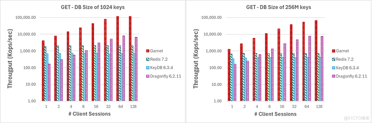 Redis 又双叒叕改开源协议了，微软提前推出高性能替代方案 Garnet_商业