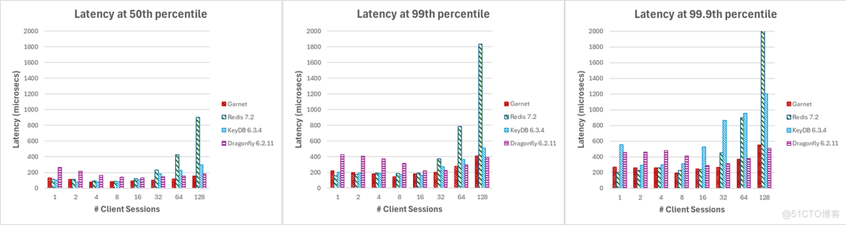 Redis 又双叒叕改开源协议了，微软提前推出高性能替代方案 Garnet_Redis_02