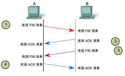 wireshare TCP 三次握手 tcp三次握手fin_wireshare TCP 三次握手_02