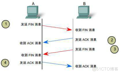 wireshare TCP 三次握手 tcp三次握手fin_wireshare TCP 三次握手_02