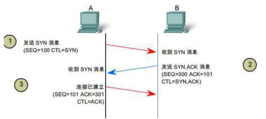 wireshare TCP 三次握手 tcp三次握手fin_TCP