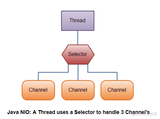 Java NIO - 基础详解_Java IO/NIO/AIO_06