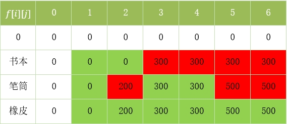 中电金信：技术浅谈 | 动态规划算法的原理和实现_动态规划算法_07