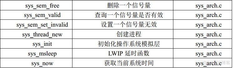 Virtual NES 移植STM32 lwip移植stm32_信号量_02