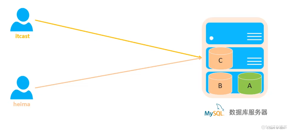 【MySQL入门到精通-黑马程序员】MySQL基础篇-DCL_DCL