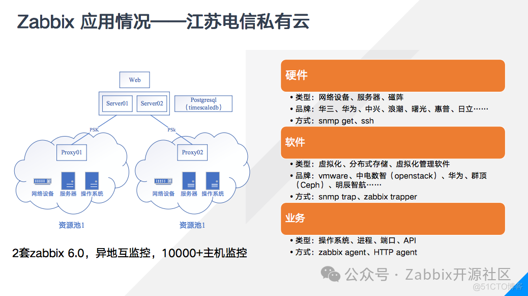 案例|Zabbix在江苏电信的应用及经验分享_zabbix_03