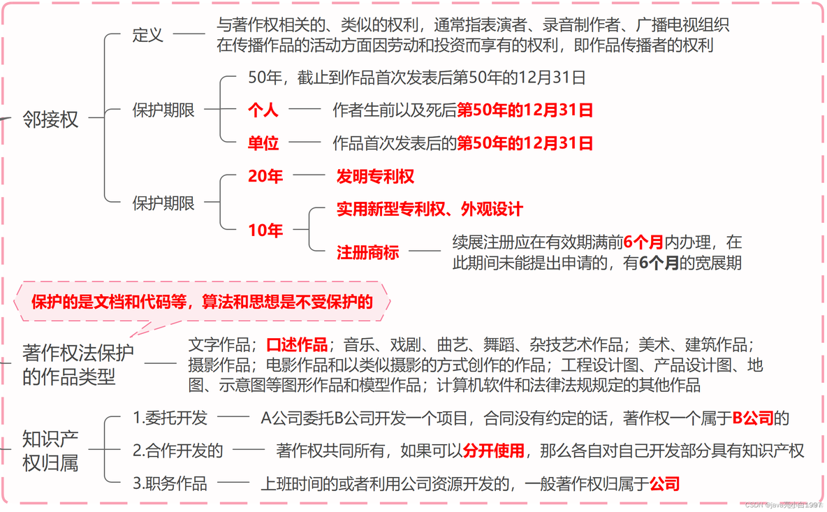 【软考】系统集成项目管理工程师（二十）知识产权管理【1分】_经验分享_03