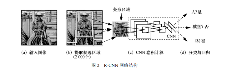 【深度学习】基于深度学习的目标检测算法综述_算法_02