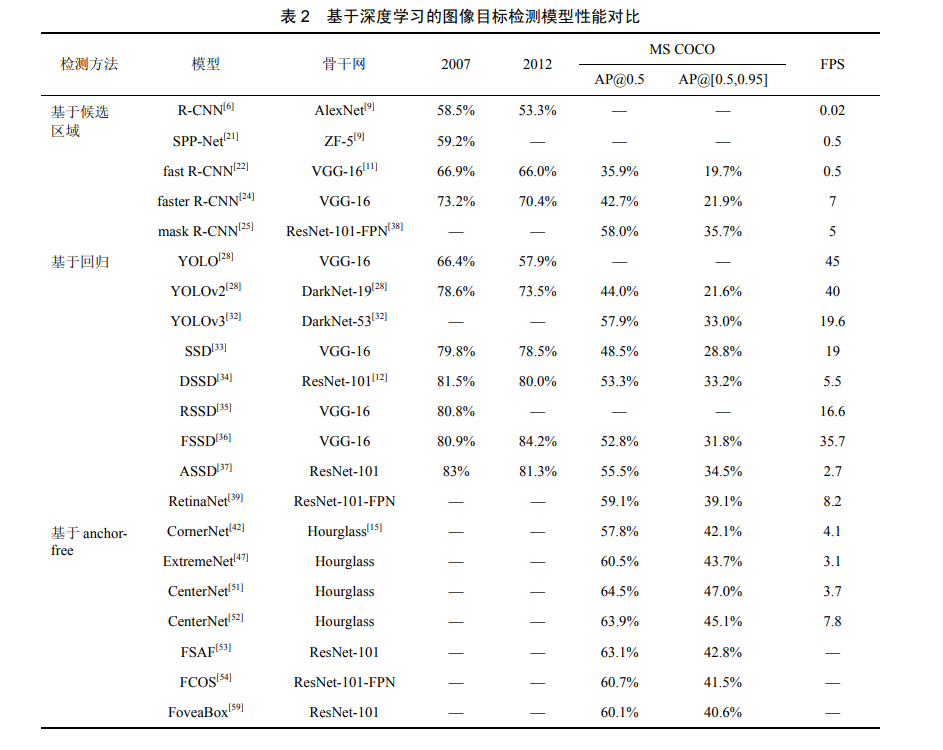 【深度学习】基于深度学习的目标检测算法综述_计算机视觉_06