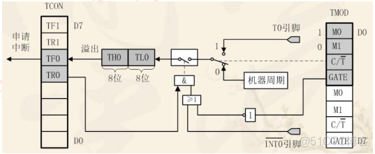 51单片机学习笔记8 中断系统及定时器_寄存器_09