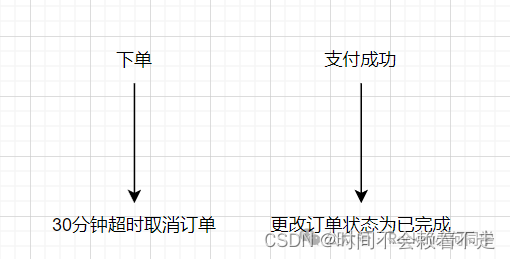 糟糕，订单超时关闭成功，用户也支付成功了，我该怎么办？_java